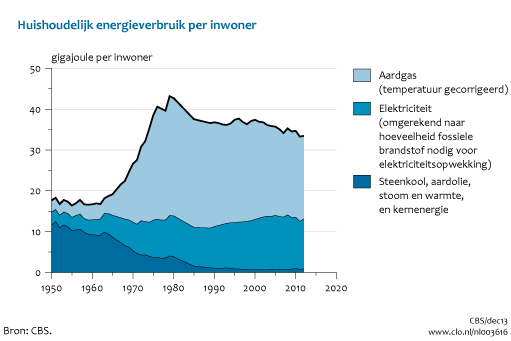 Energieverbruik per inwoner in Nederland