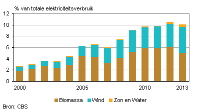 Percentage hernieuwbare energie van het totale electriciteitsgebruik in NL
