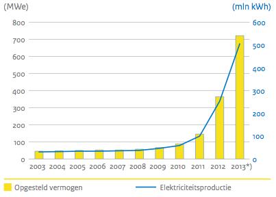 Aantal zonnepanelen (uitgedrukt in vermogen) en elektriciteitsproductie met zonnestroom in Nederland, bron: RVO - Rapportage hernieuwbare energie 2013.