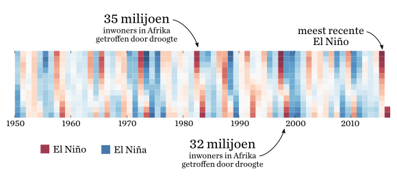 El Niño tijdlijn