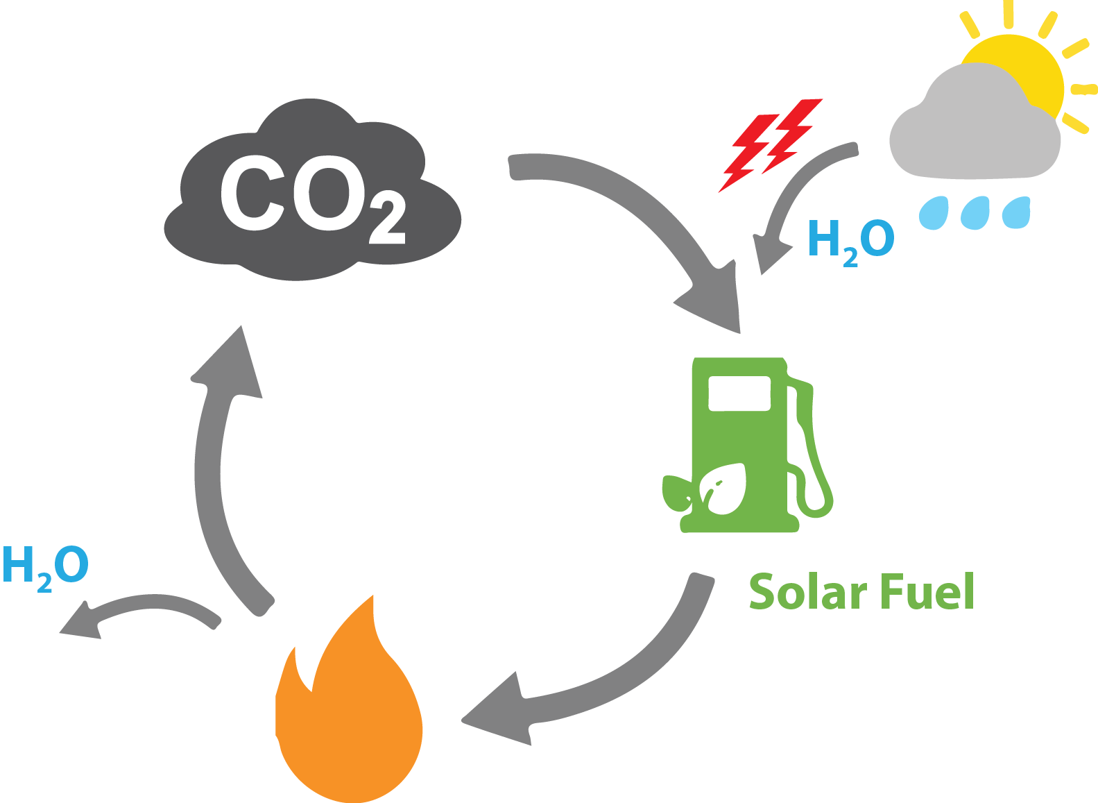 DIFFER-Solar-Fuels