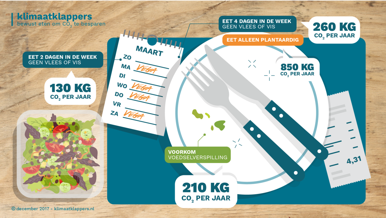 Infographic-voedselklappers-Milieu-Centraal