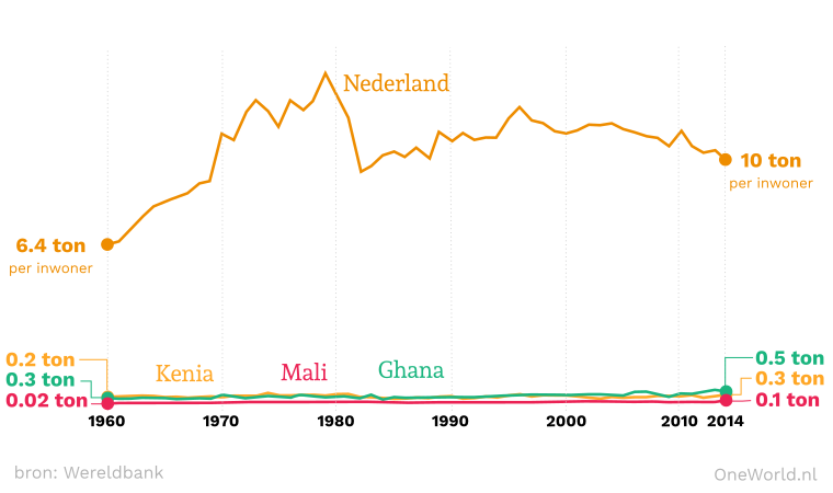 Gemiddeld stoot een Nederlander 20 keer zoveel CO2 uit als een Ghanees, en ruim 100 keer zoveel als een Malinees