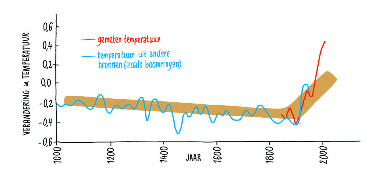 klimaat-3e-grafiek